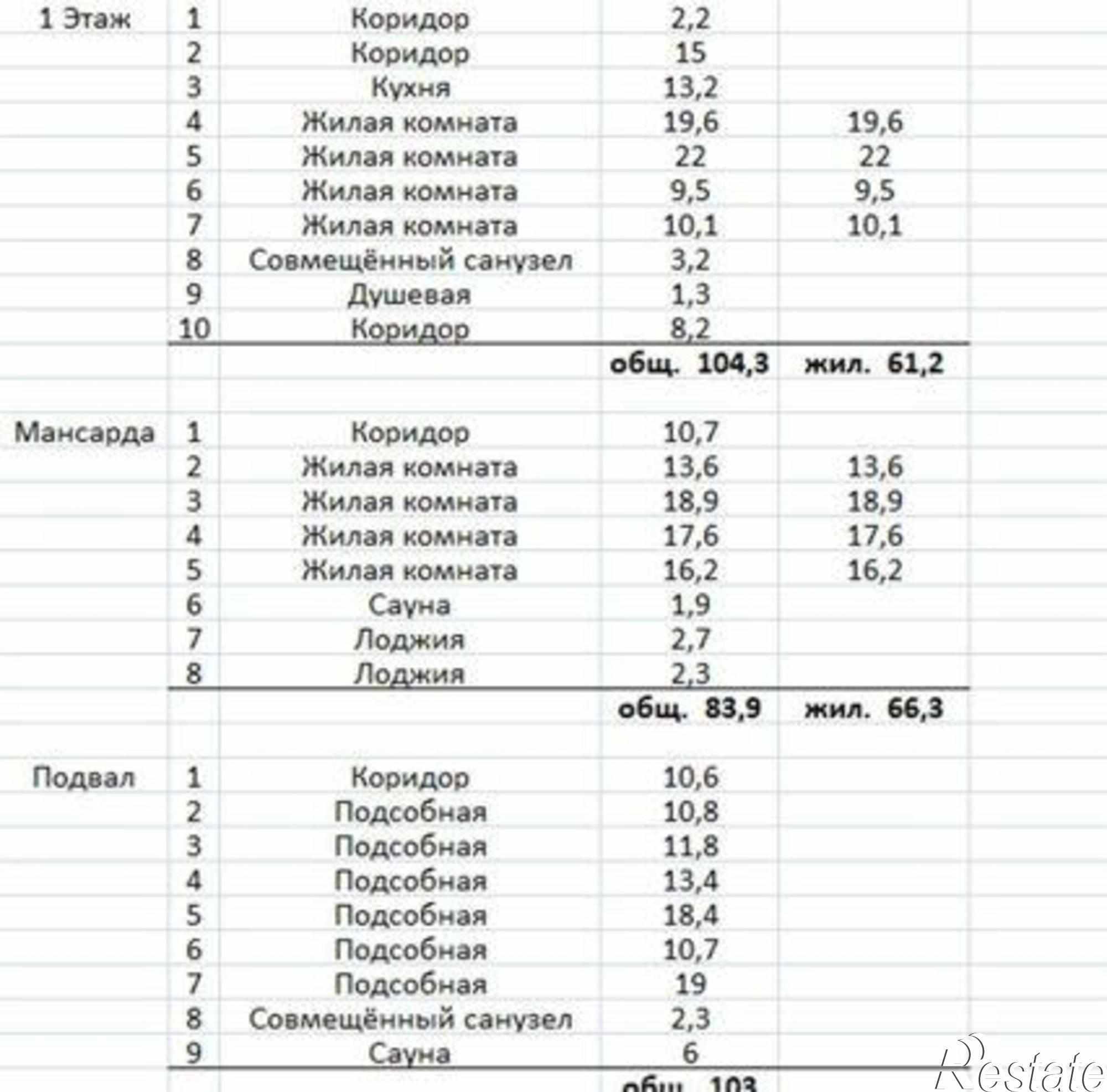 Купить дачу, дом, коттедж за 9 410 000 рублей на Пологая улица, 17