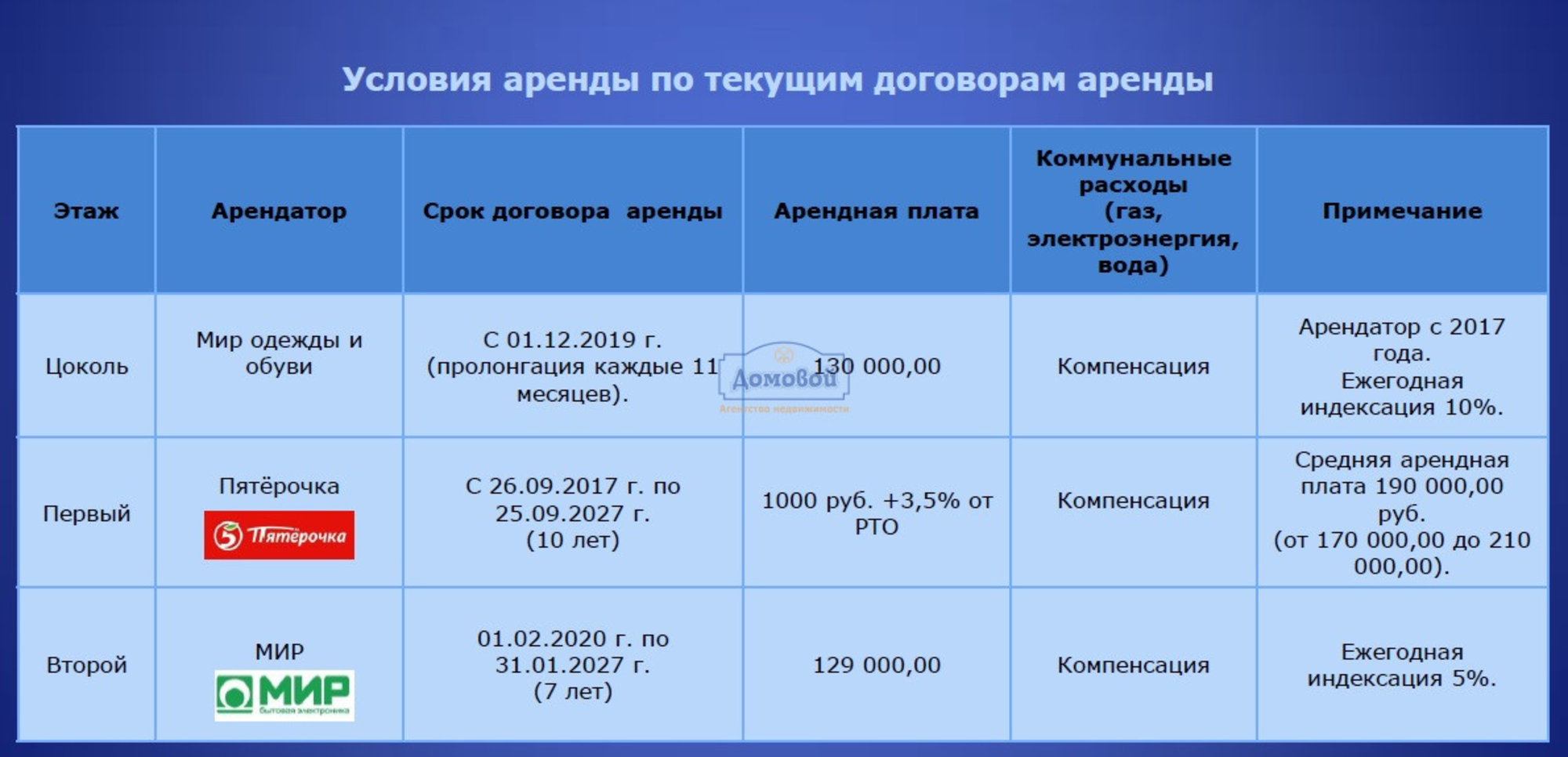 Купить помещение свободного назначения за 39 000 000 рублей на ул. Фридриха Энгельса