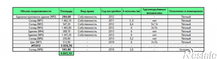 Производственное помещение Речной переулок, 3,  д. 3