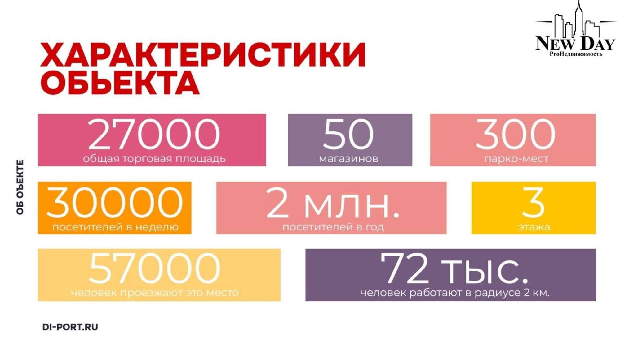 Сдать торговое помещение за 36 000 рублей на Заводское шоссе, 111