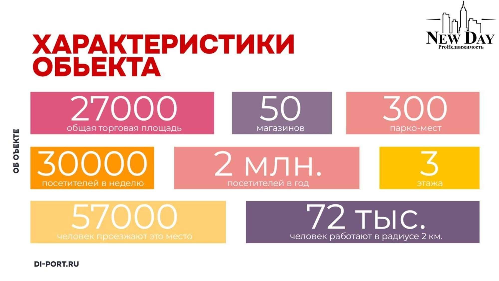 Сдать торговое помещение за 320 000 рублей на Заводское шоссе, 111