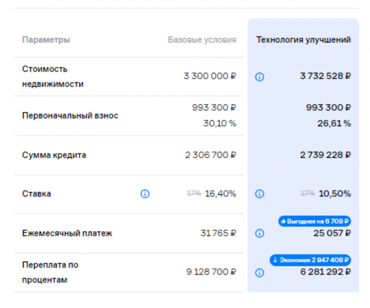 Коттедж/дом Зубовский сельсовет,  товарищество собственнков недвижимости Рябинушка