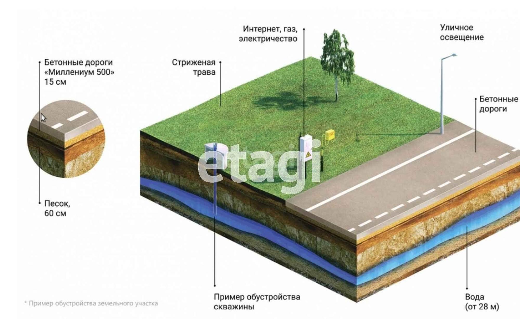 Купить землю, земельный участок за 1 900 000 рублей на Зеленые холмы КП