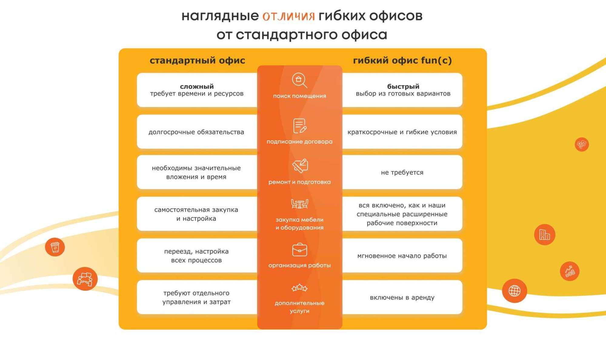 Сдать офис, помещение под офис за 170 000 рублей на Скляренко улица, 32